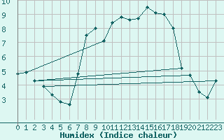 Courbe de l'humidex pour Roth