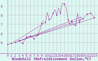 Courbe du refroidissement olien pour Shoream (UK)