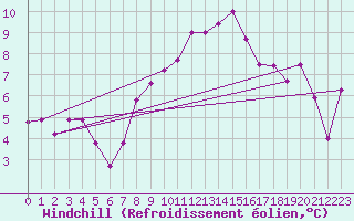 Courbe du refroidissement olien pour Giessen