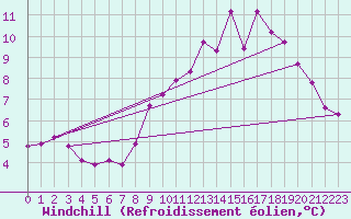 Courbe du refroidissement olien pour Cherbourg (50)
