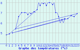 Courbe de tempratures pour Luebeck-Blankensee