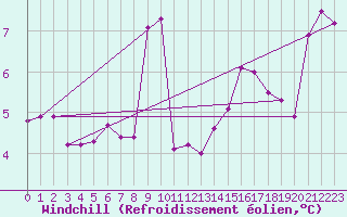 Courbe du refroidissement olien pour Machichaco Faro