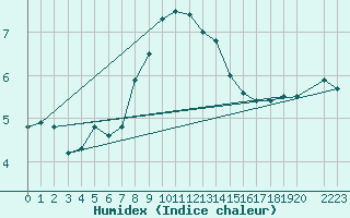 Courbe de l'humidex pour Hjerkinn Ii