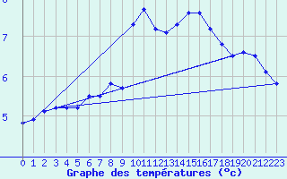 Courbe de tempratures pour Drogden