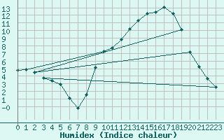 Courbe de l'humidex pour Herserange (54)