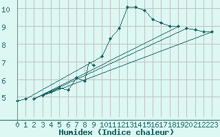 Courbe de l'humidex pour Northolt