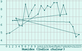 Courbe de l'humidex pour Korsvattnet