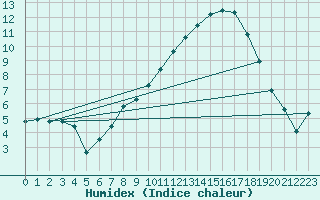 Courbe de l'humidex pour Leconfield