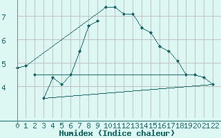 Courbe de l'humidex pour Galzig
