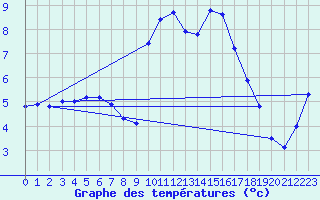 Courbe de tempratures pour Tarbes (65)