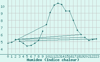 Courbe de l'humidex pour Saint-Hubert (Be)