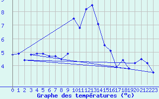 Courbe de tempratures pour Brocken