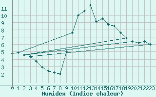 Courbe de l'humidex pour Formigures (66)