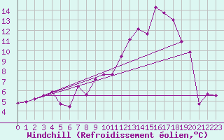 Courbe du refroidissement olien pour Troyes (10)