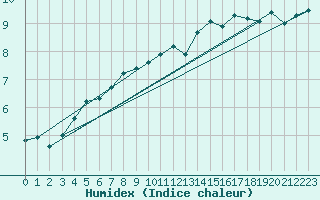 Courbe de l'humidex pour Avignon (84)