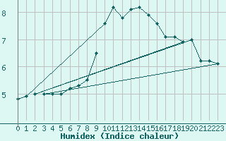 Courbe de l'humidex pour Valley