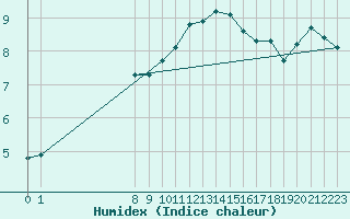 Courbe de l'humidex pour Corny-sur-Moselle (57)