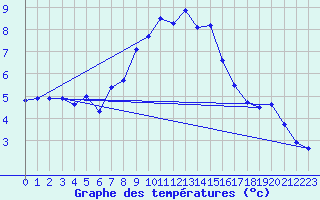 Courbe de tempratures pour Chaumont (Sw)