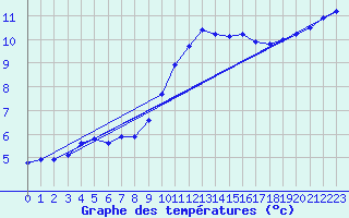 Courbe de tempratures pour Sandillon (45)
