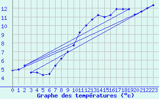 Courbe de tempratures pour Alfeld
