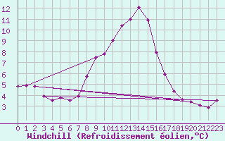 Courbe du refroidissement olien pour Oehringen