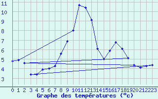 Courbe de tempratures pour La Foux d