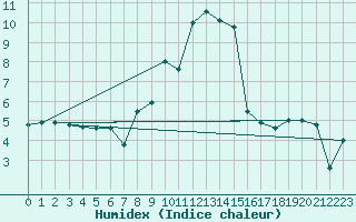 Courbe de l'humidex pour Shaffhausen