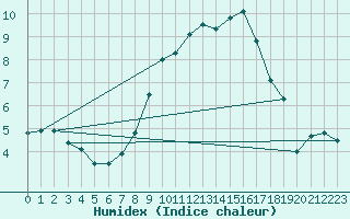 Courbe de l'humidex pour Sennybridge