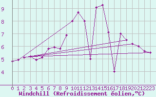 Courbe du refroidissement olien pour Thorney Island