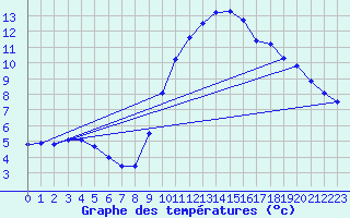 Courbe de tempratures pour Millau (12)