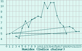 Courbe de l'humidex pour Les Attelas