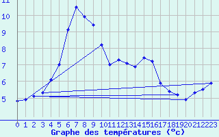 Courbe de tempratures pour Rauma Kylmapihlaja