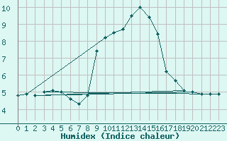 Courbe de l'humidex pour Sutrieu (01)