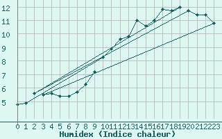 Courbe de l'humidex pour La Beaume (05)