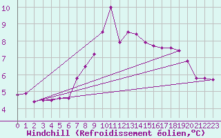 Courbe du refroidissement olien pour Oron (Sw)