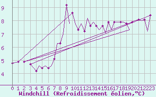 Courbe du refroidissement olien pour Jersey (UK)