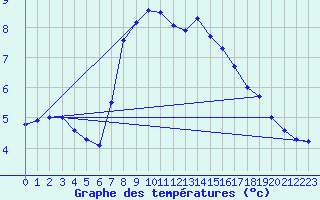 Courbe de tempratures pour Muehldorf