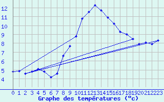 Courbe de tempratures pour Plaffeien-Oberschrot