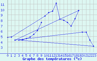 Courbe de tempratures pour Brigueuil (16)