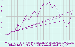 Courbe du refroidissement olien pour Piz Martegnas