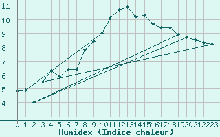 Courbe de l'humidex pour Saldenburg-Entschenr