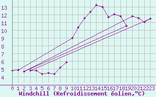 Courbe du refroidissement olien pour Sant Quint - La Boria (Esp)