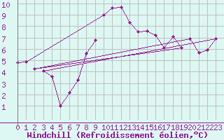 Courbe du refroidissement olien pour Salines (And)