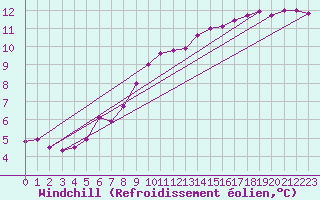 Courbe du refroidissement olien pour Manston (UK)
