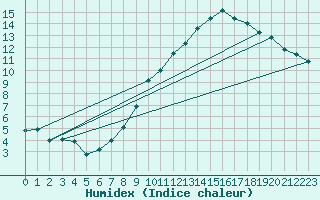 Courbe de l'humidex pour Silly (Be)