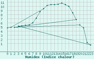 Courbe de l'humidex pour Voru