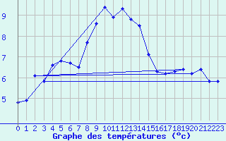 Courbe de tempratures pour Chaumont (Sw)