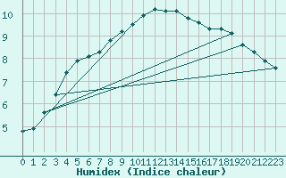 Courbe de l'humidex pour Kuusamo Rukatunturi