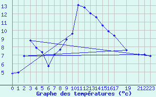 Courbe de tempratures pour Courtelary