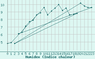 Courbe de l'humidex pour Berlevag